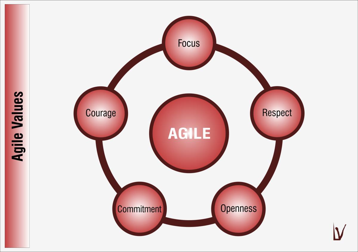 Les valeurs défendues par l'Agilité (Scrum) : FORCE en français … Focalisation, Ouverture, Respect, Courage, Engagement — FROCC en anglais … Focus, Respect, Openness, Commitment, Courage